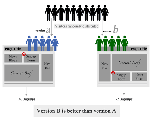 A/B testing 